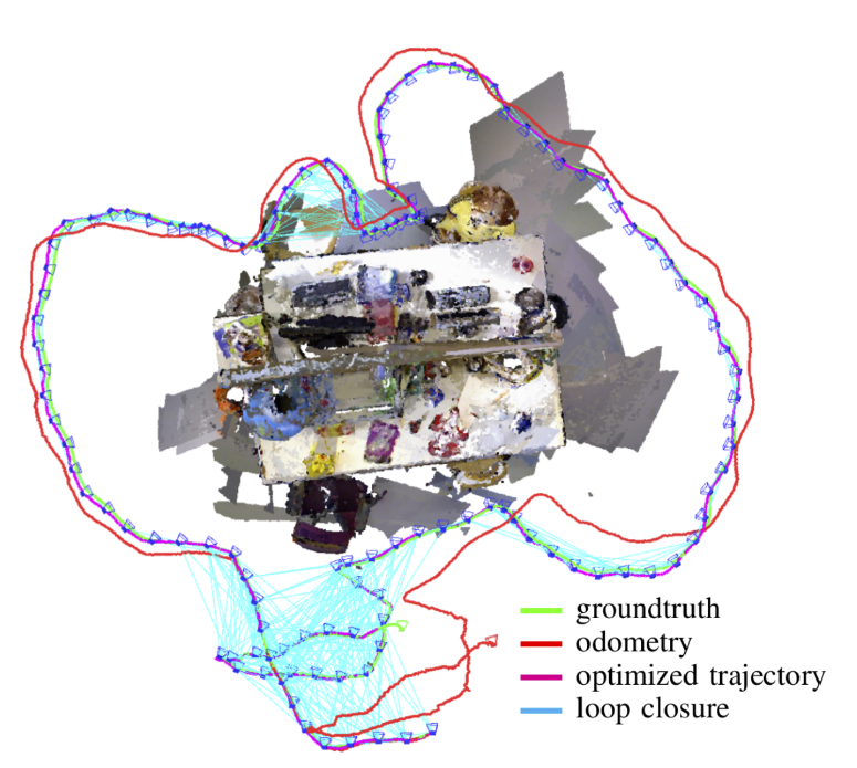 Loop-closure detection for SLAM